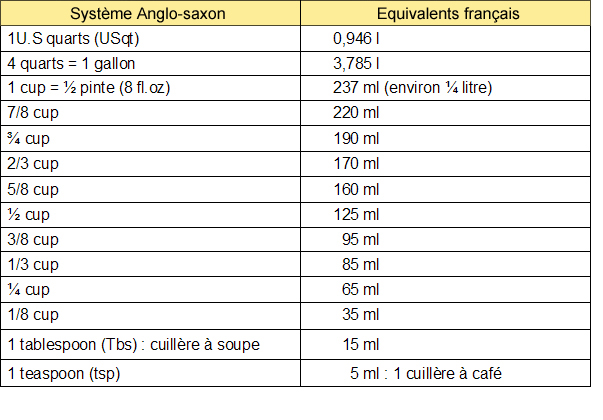 Poids et mesures - Cuisine française